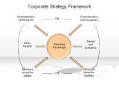 Corporate Strategy Framework