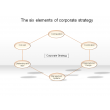 The six elements of corporate strategy