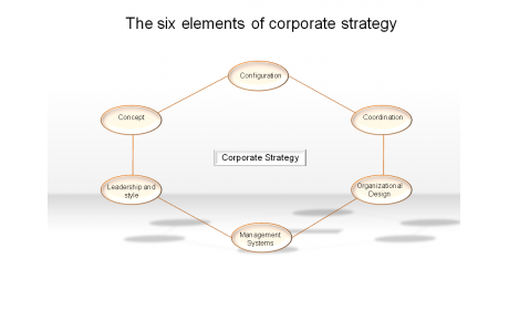 The six elements of corporate strategy