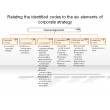 Relating the identified codes to the six elements of corporate strategy