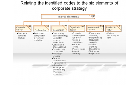 Relating the identified codes to the six elements of corporate strategy