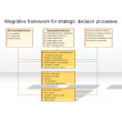Integrative framework for strategic decision processes