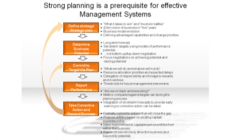Strong planning is a prerequisite for effective Management Systems