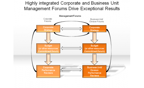 Highly integrated Corporate and Business Unit Management Forums Drive Exceptional Results
