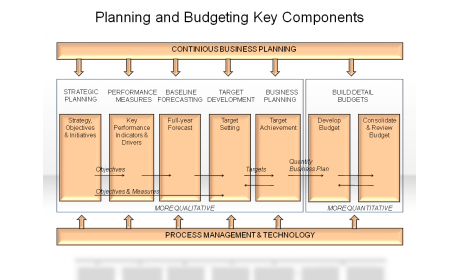 Planning and Budgeting Key Components