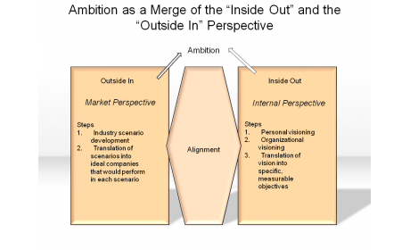 Ambition as a Merge of the “Inside Out” and the “Outside In” Perspective