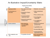 An Illustrative Impact/Uncertainty Matrix