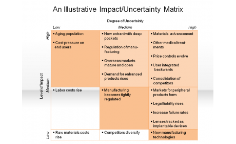 An Illustrative Impact/Uncertainty Matrix