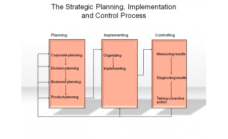 The Strategic Planning, Implementation and Control Process