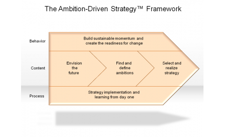 The Ambition-Driven Strategy™ Framework