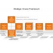 Strategic Choice Framework