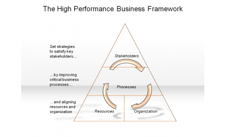 The High Performance Business Framework