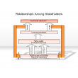 Relationships Among Stakeholders