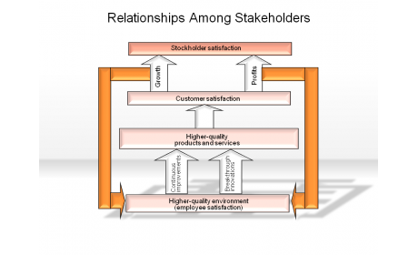 Relationships Among Stakeholders