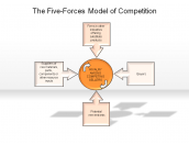 The Five-Forces Model of Competition