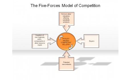 The Five-Forces Model of Competition