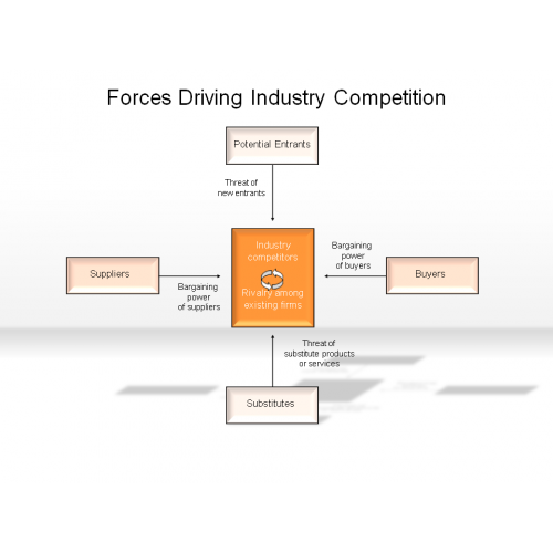 industry driving forces