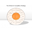 The Wheel of Competitive Strategy