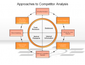 Approaches to Competitor Analysis