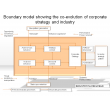 Boundary model showing the co-evolution of corporate strategy and industry