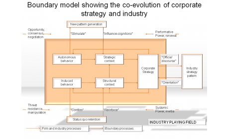 Boundary model showing the co-evolution of corporate strategy and industry