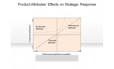 Product Attributes’ Effects on Strategic Response