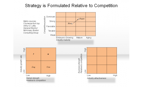 Strategy is Formulated Relative to Competition