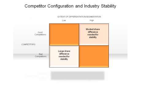 Competitor Configuration and Industry Stability
