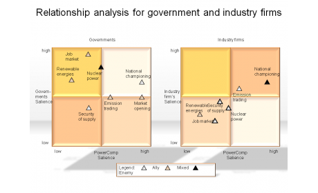 Relationship analysis for government and industry firms