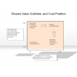 Shared Value Activities and Cost Position