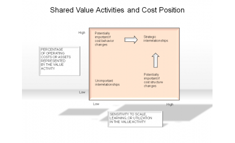 Shared Value Activities and Cost Position