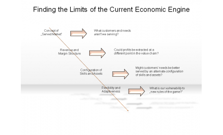 Finding the Limits of the Current Economic Engine