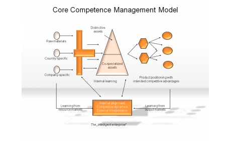 Core Competencies Management Model