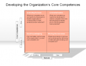 Developing the Organization's Core Competences