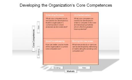 Developing the Organization's Core Competences