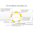 Five Key Missions of the global Core