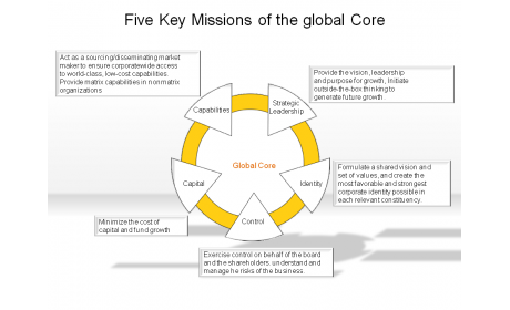Five Key Missions of the global Core