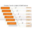 Decision Tree for Location of Staff Services