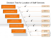 Decision Tree for Location of Staff Services