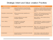 Strategic Intent and Value creation Priorities