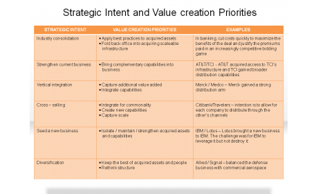 Strategic Intent and Value creation Priorities