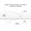 Degree of market regulation and relative importance of strategy