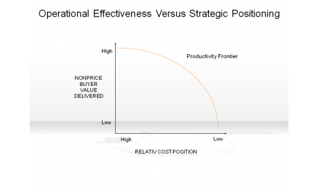 Operational Effectiveness Versus Strategic Positioning