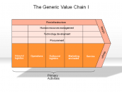 The Generic Value Chain I