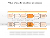 Value Chains for Unrelated Businesses