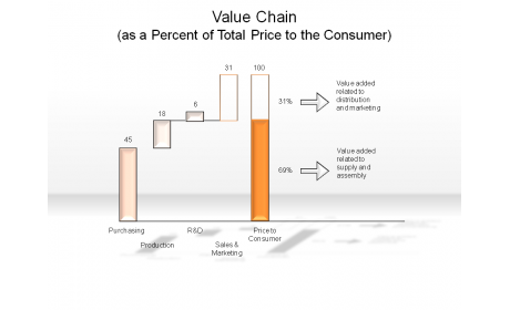 Value Chain (as a Percentage of Total Price to the Consumer)