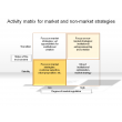 Activity matrix for market and non-market strategies