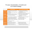 Process characteristics of market and non-market strategy