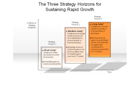 The Three Strategy Horizons for Sustaining Rapid Growth