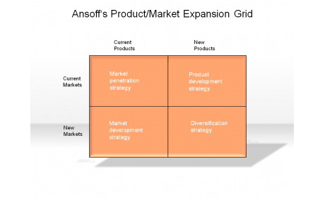 Ansoff's Product/Market Expansion Grid
